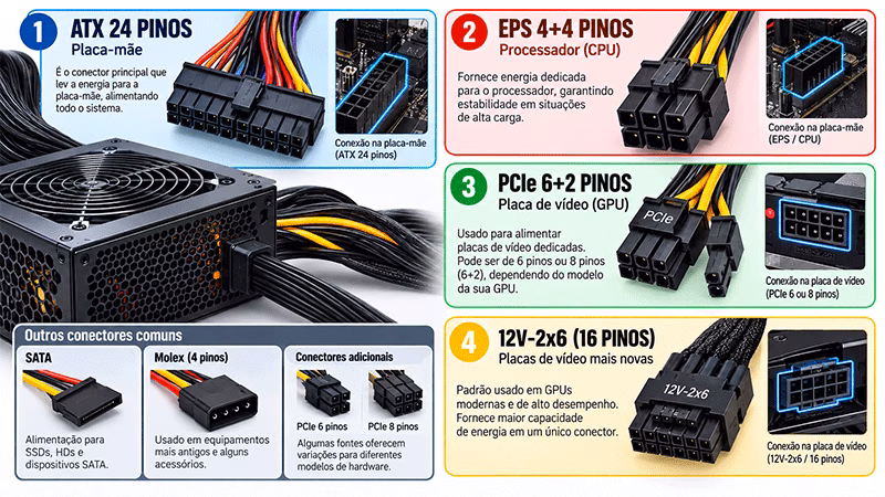 Comparação visual dos principais conectores de alimentação de uma fonte de computador.
